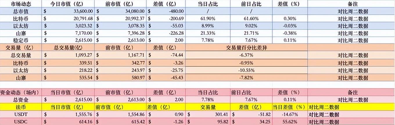 美联储上扬势惊人，一夜飙升141%，加密市场沸腾